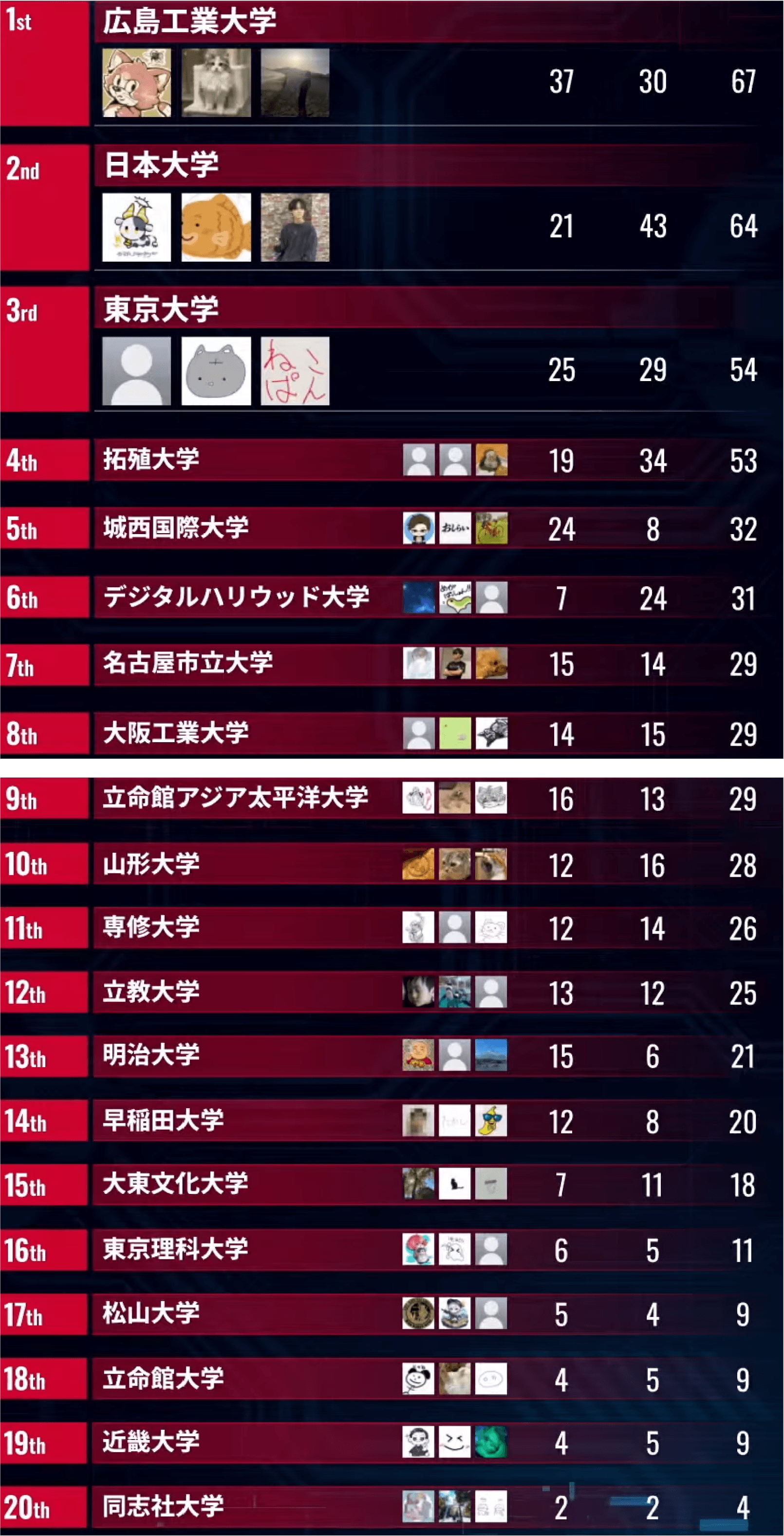 APEX LEGENDS 大学対抗部門 総合順位