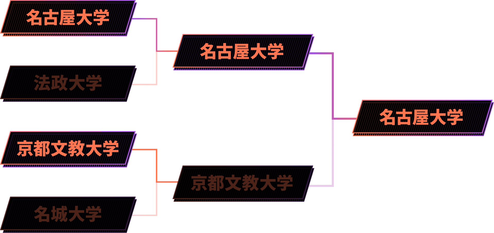STREET FIGHTER 6 大学対抗部門 トーナメント結果