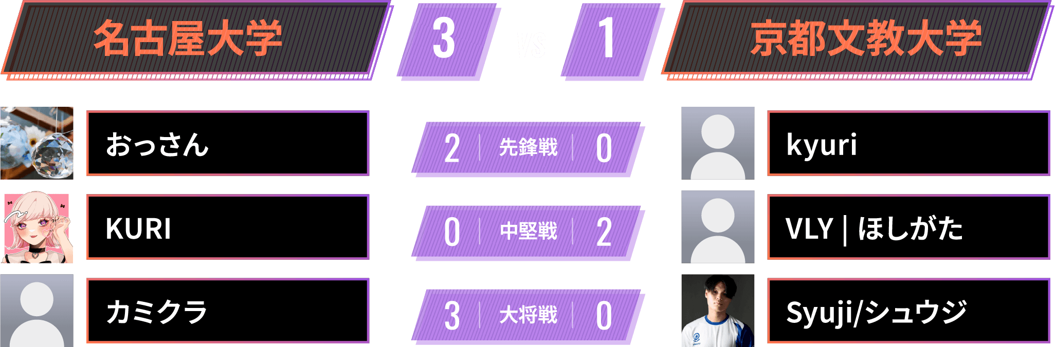 STREET FIGHTER 6 大学対抗部門 結果